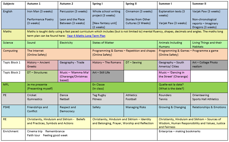 Almond Hill Junior School - Year 4 Curriculum Plans